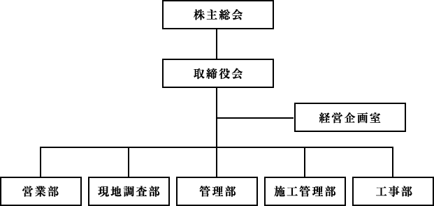 組織図